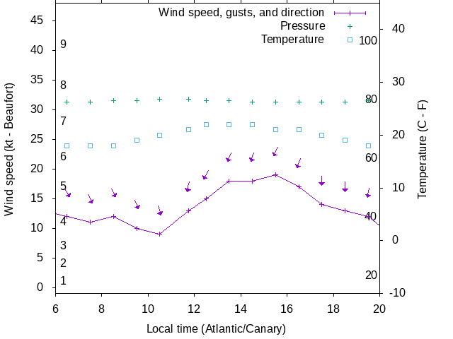 Weather graph
