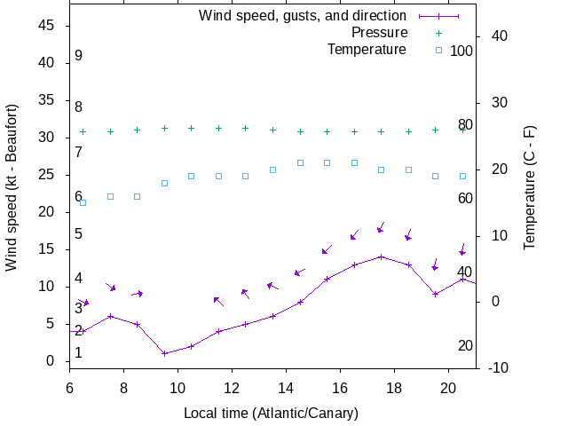 Weather graph