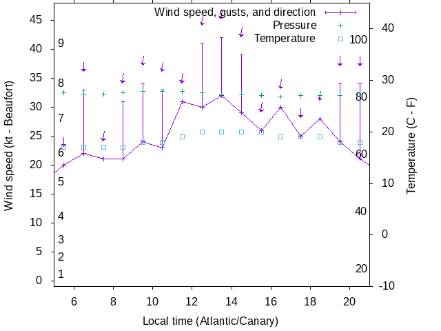 Weather graph