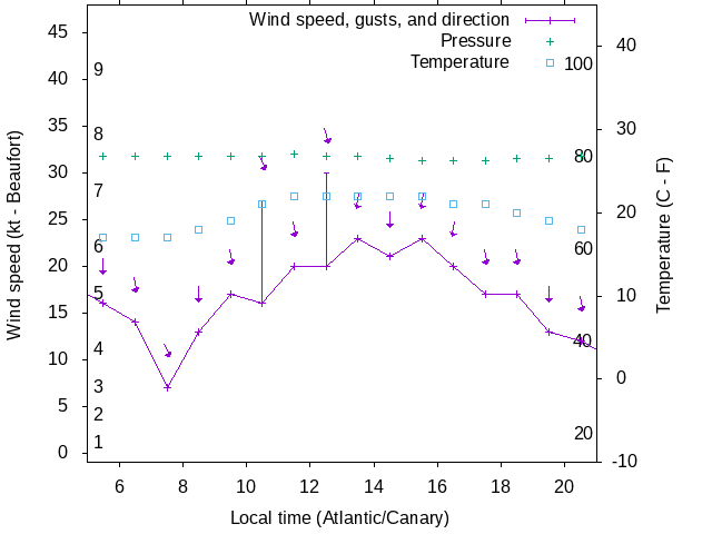 Weather graph
