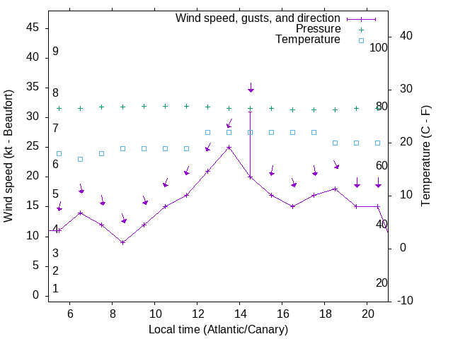 Weather graph
