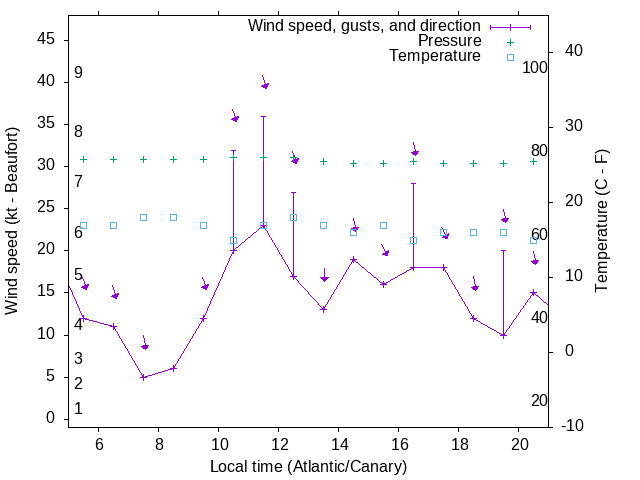 Weather graph