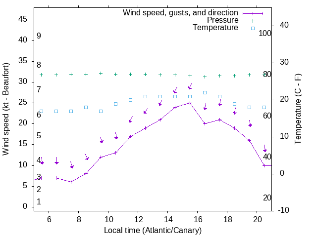 Weather graph