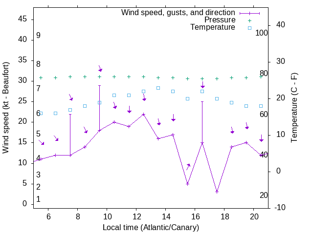 Weather graph