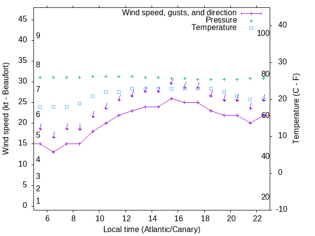 Weather graph