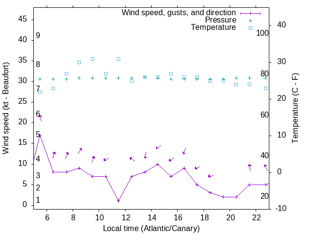 Weather graph