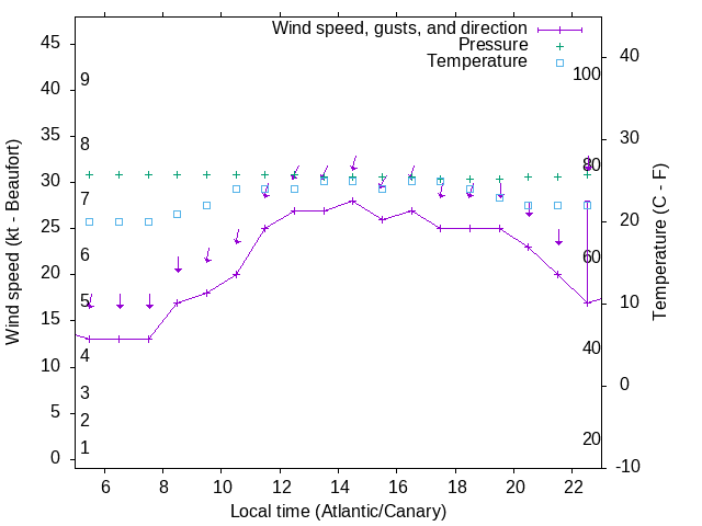 Weather graph