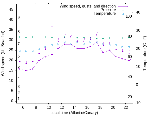 Weather graph