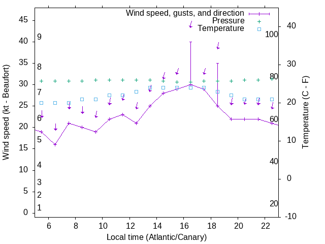 Weather graph