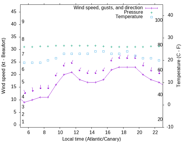 Weather graph