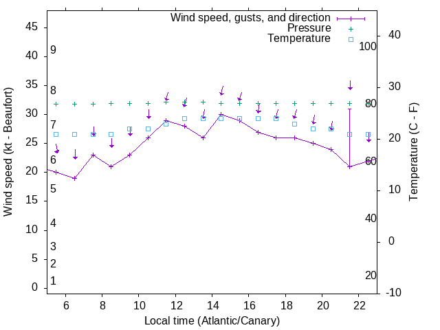 Weather graph