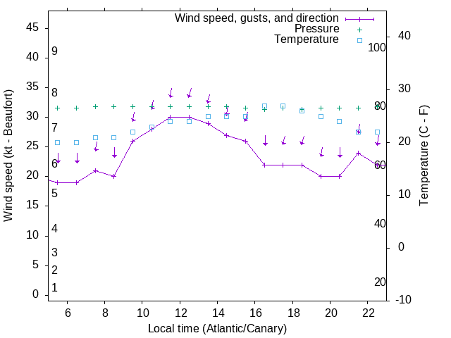 Weather graph