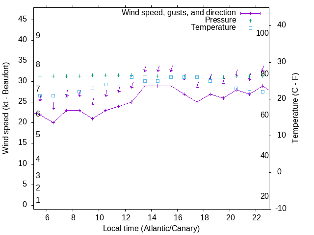 Weather graph