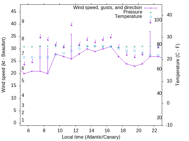 Weather graph
