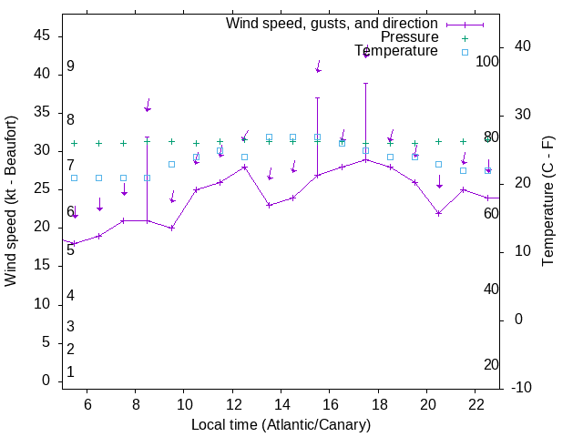Weather graph