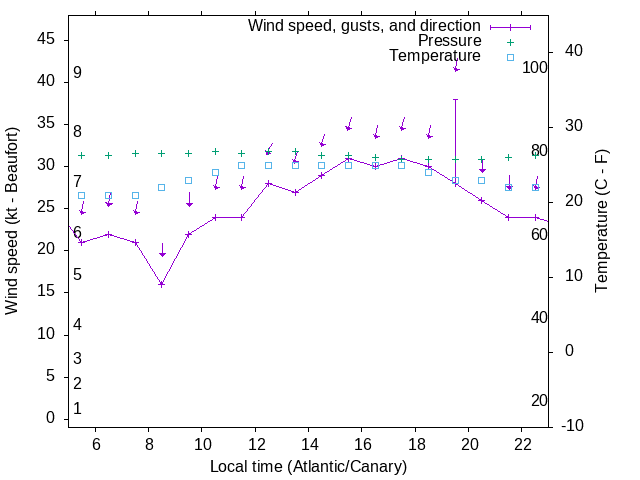 Weather graph