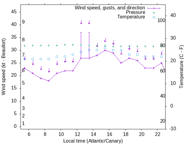Weather graph
