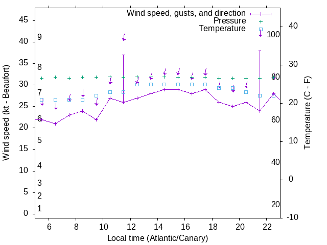 Weather graph