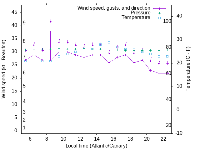 Weather graph