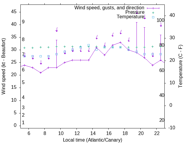 Weather graph