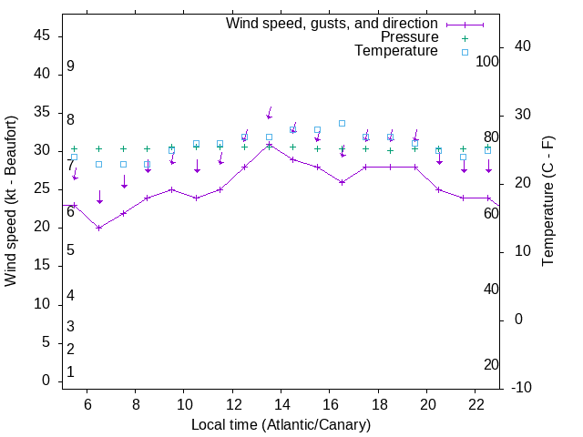 Weather graph