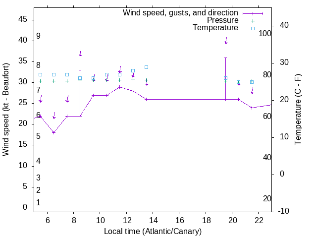 Weather graph