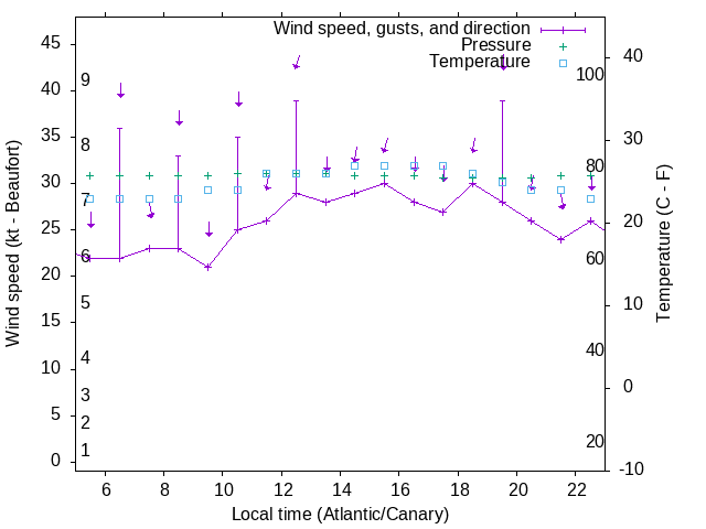 Weather graph