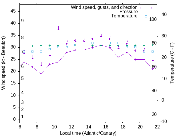 Weather graph