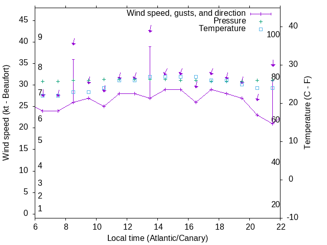 Weather graph