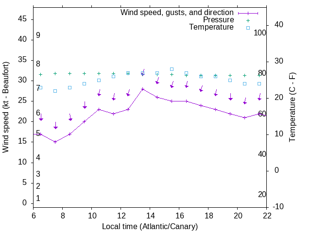 Weather graph