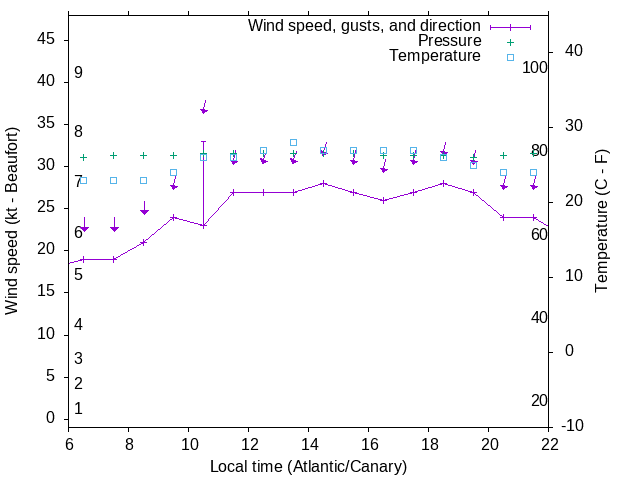 Weather graph