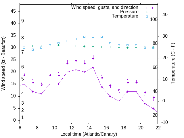 Weather graph