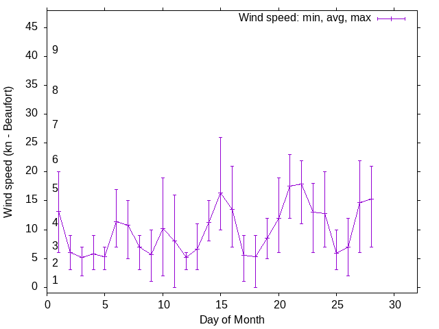 Monthly wind variation chart