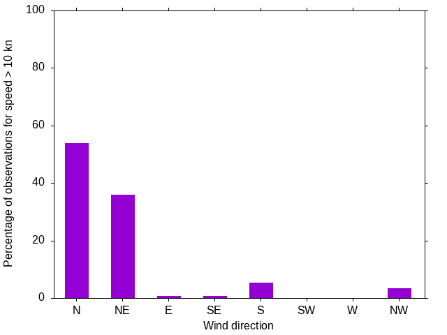 Monthly wind direction chart