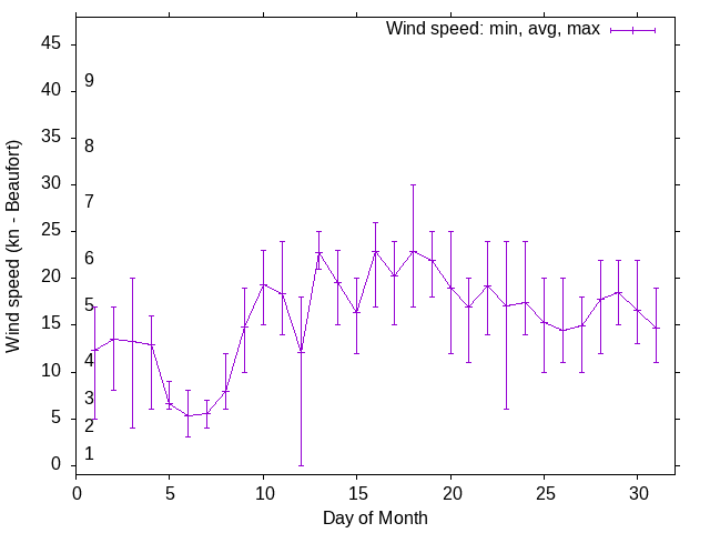 Monthly wind variation chart