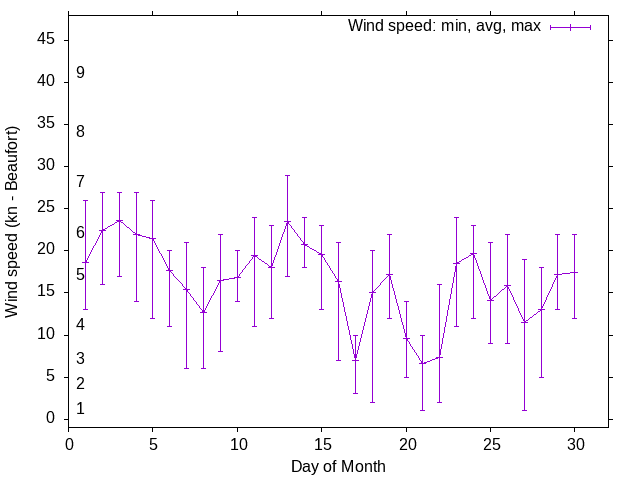 Monthly wind variation chart