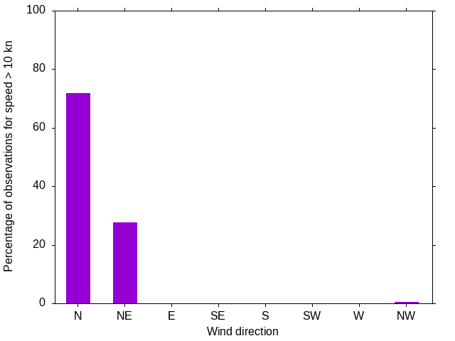 Monthly wind direction chart