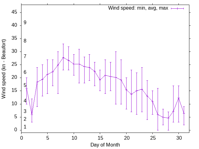 Monthly wind variation chart