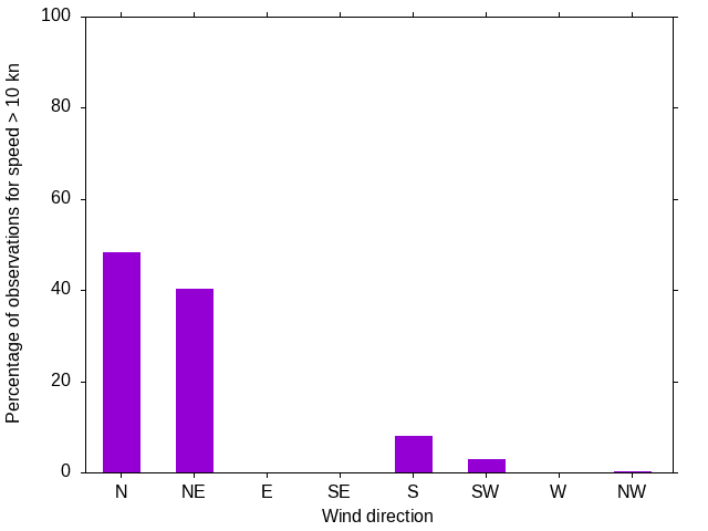 Monthly wind direction chart