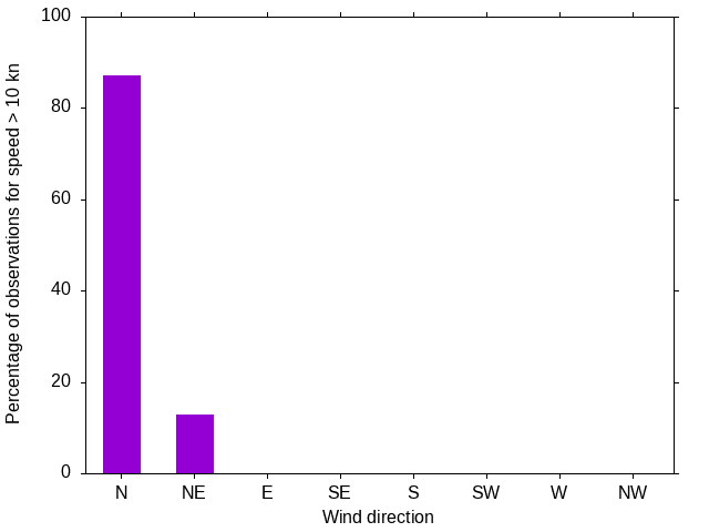 Monthly wind direction chart