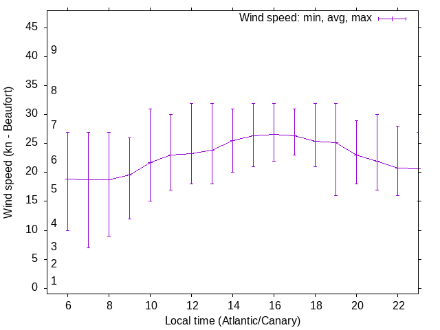 Daily wind variation chart