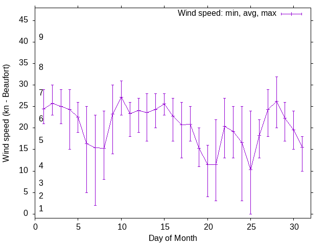 Monthly wind variation chart