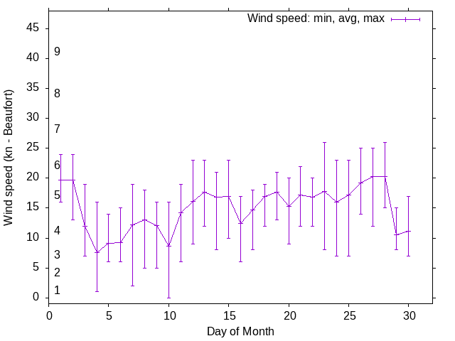 Monthly wind variation chart