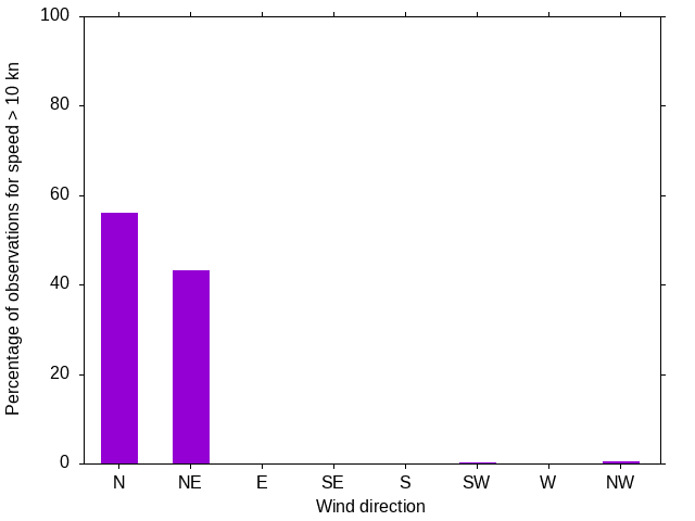 Monthly wind direction chart