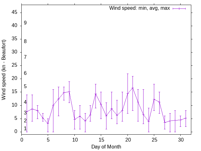 Monthly wind variation chart