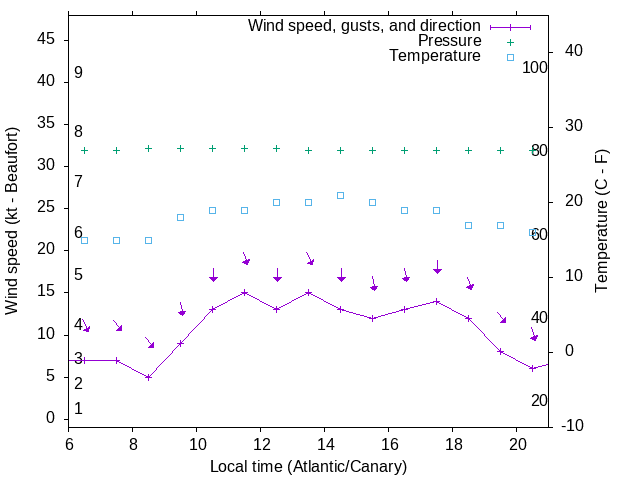 Weather graph
