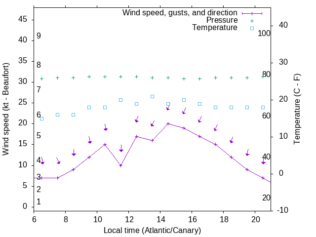 Weather graph