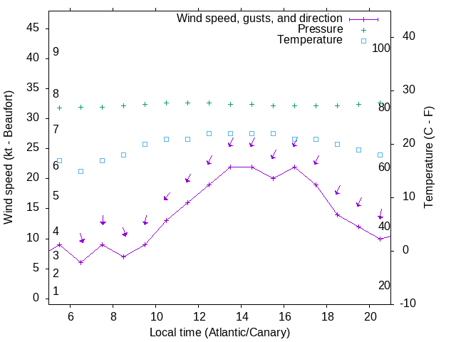 Weather graph