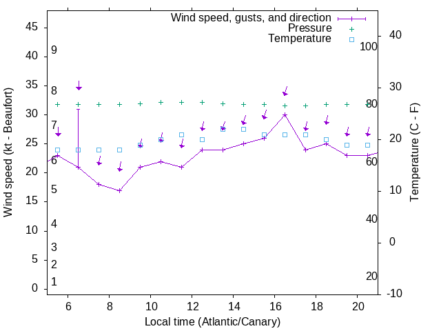 Weather graph