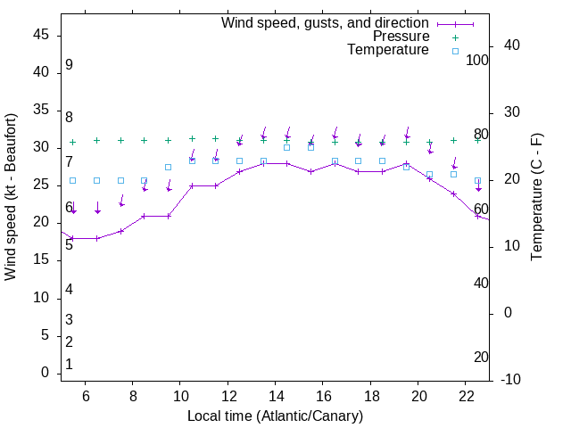Weather graph